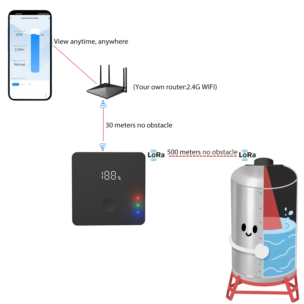 ULS-03GP Wireless Tank Level M - Ultrasonic Sensor Hc-Sr04 recension och pris